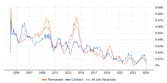 Job vacancy trend for Technical Design Authority in England Job vacancy trend for Technical Design Authority in England