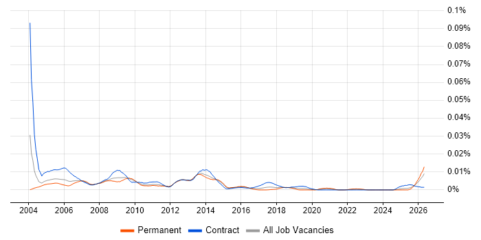 Technical Design Consultant job vacancy trend in England