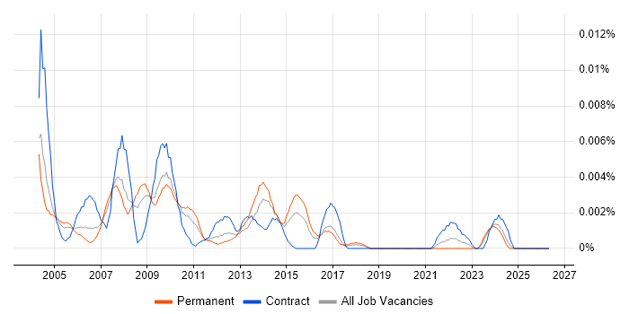 Technical Design Manager job vacancy trend in England