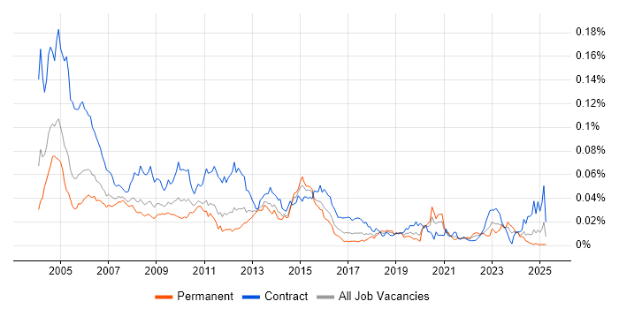 Job vacancy trend for Technical Designer in England Job vacancy trend for Technical Designer in England