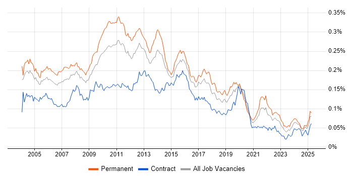 Job vacancy trend for Technical Developer in England Job vacancy trend for Technical Developer in England