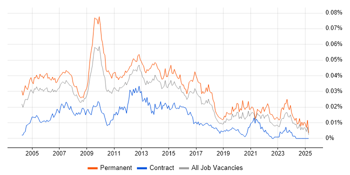 Job vacancy trend for Technical Development Manager in England Job vacancy trend for Technical Development Manager in England