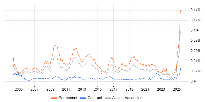 Job vacancy trend for Technical Director in England Job vacancy trend for Technical Director in England