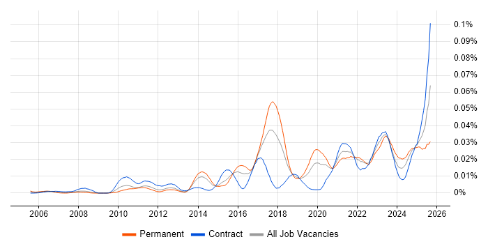 Job vacancy trend for Technical Discovery in England