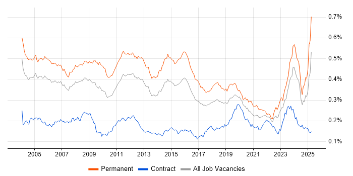 Job vacancy trend for Technical Engineer in England Job vacancy trend for Technical Engineer in England