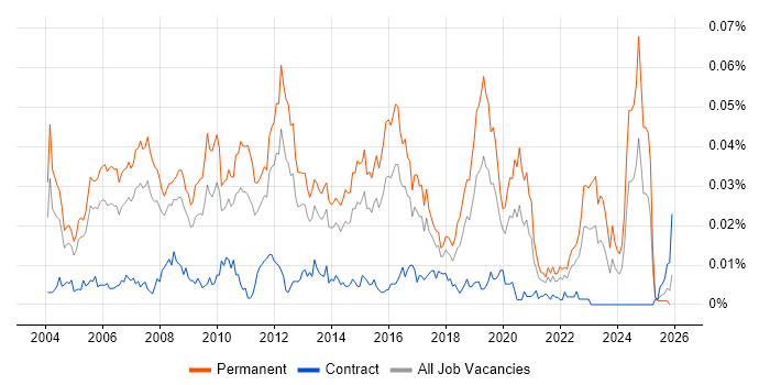 Technical Implementation Consultant job vacancy trend in England