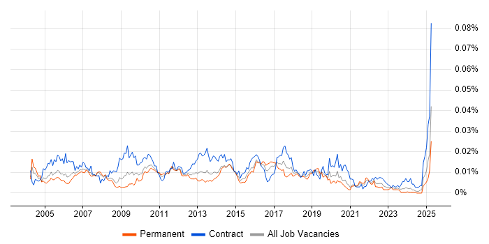Job vacancy trend for Technical Implementation Manager in England Job vacancy trend for Technical Implementation Manager in England