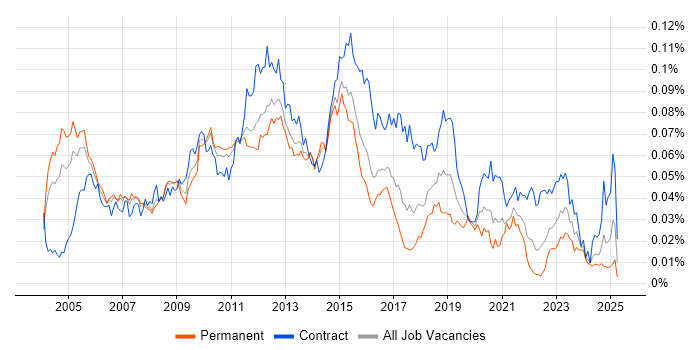 Job vacancy trend for Technical Infrastructure Architect in England Job vacancy trend for Technical Infrastructure Architect in England