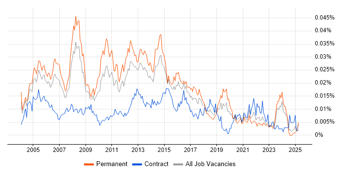 Job vacancy trend for Technical Infrastructure Consultant in England Job vacancy trend for Technical Infrastructure Consultant in England