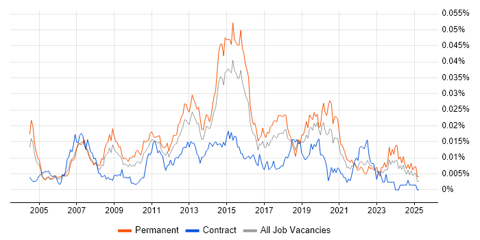 Job vacancy trend for Technical Infrastructure Engineer in England Job vacancy trend for Technical Infrastructure Engineer in England