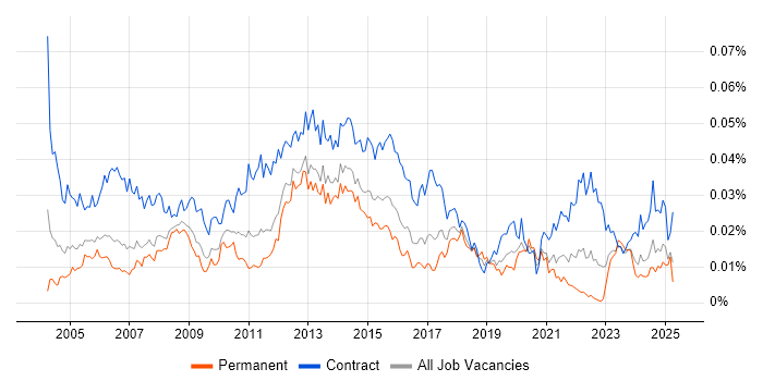 Job vacancy trend for Technical Infrastructure Project Manager in England Job vacancy trend for Technical Infrastructure Project Manager in England