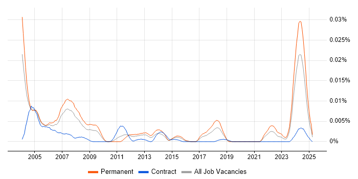 Job vacancy trend for Technical Instructor in England Job vacancy trend for Technical Instructor in England