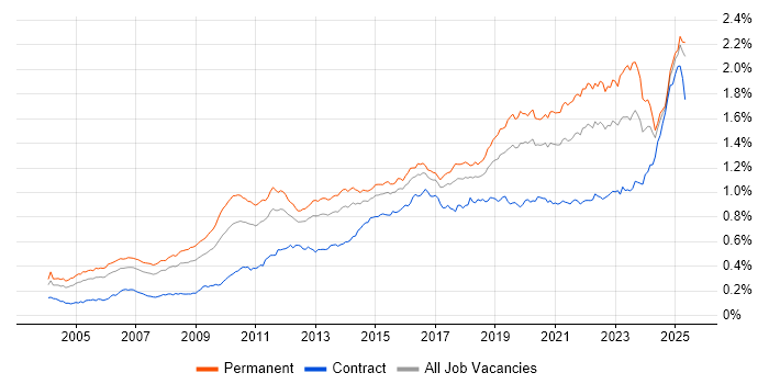 Job vacancy trend for Technical Leadership in England Job vacancy trend for Technical Leadership in England