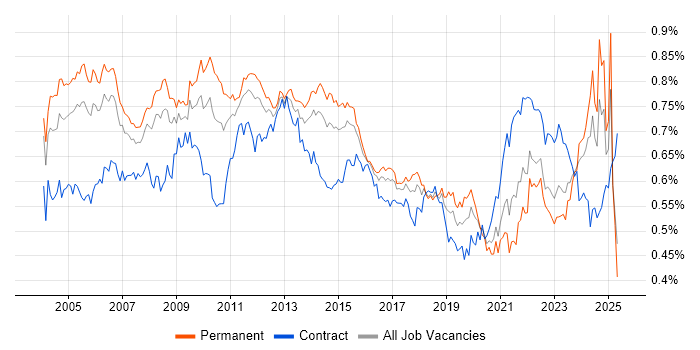Job vacancy trend for Technical Manager in England Job vacancy trend for Technical Manager in England