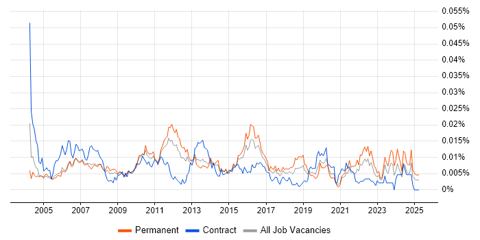 Job vacancy trend for Technical Operations Analyst in England Job vacancy trend for Technical Operations Analyst in England