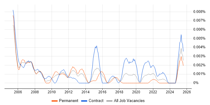 Job vacancy trend for Technical Operations Project Manager in England Job vacancy trend for Technical Operations Project Manager in England
