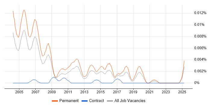 Job vacancy trend for Technical Post-Sales Consultant in England Job vacancy trend for Technical Post-Sales Consultant in England