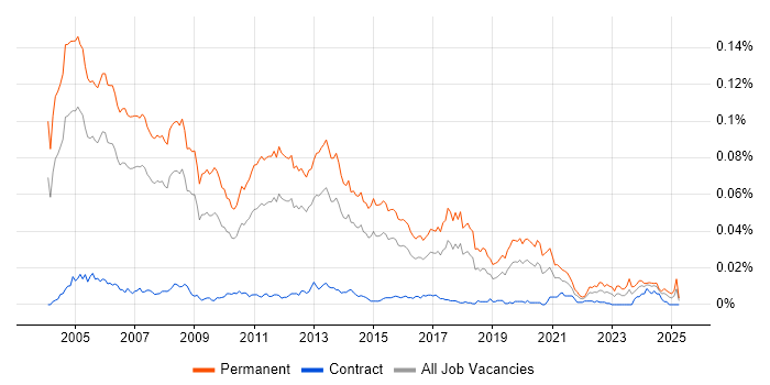 Job vacancy trend for Technical Presales Consultant in England Job vacancy trend for Technical Presales Consultant in England