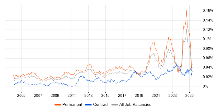 Job vacancy trend for Technical Product Manager in England Job vacancy trend for Technical Product Manager in England
