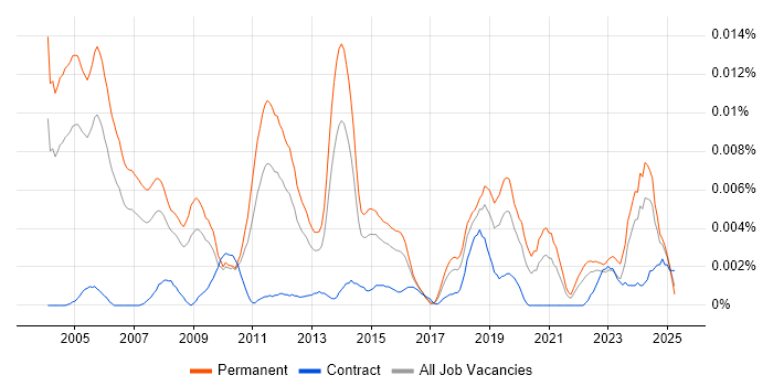 Job vacancy trend for Technical Product Specialist in England Job vacancy trend for Technical Product Specialist in England
