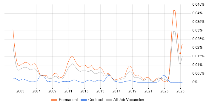 Job vacancy trend for Technical Product Support in England Job vacancy trend for Technical Product Support in England