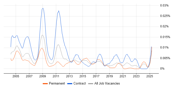 Job vacancy trend for Technical Project Coordinator in England Job vacancy trend for Technical Project Coordinator in England
