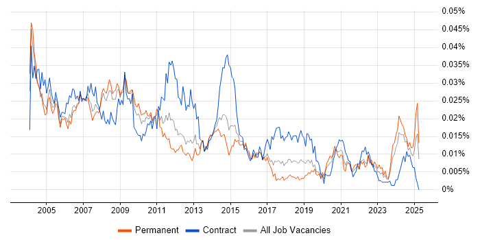 Job vacancy trend for Technical Project Leader in England Job vacancy trend for Technical Project Leader in England