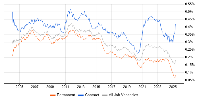 Job vacancy trend for Technical Project Manager in England Job vacancy trend for Technical Project Manager in England