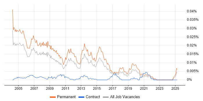 Job vacancy trend for Technical Sales Consultant in England Job vacancy trend for Technical Sales Consultant in England