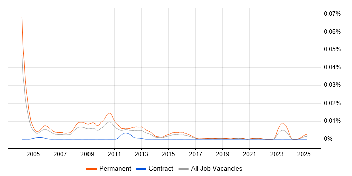 Job vacancy trend for Technical Sales Executive in England Job vacancy trend for Technical Sales Executive in England