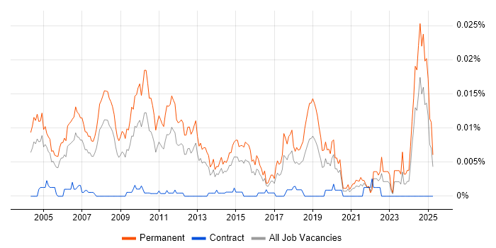 Job vacancy trend for Technical Sales Manager in England Job vacancy trend for Technical Sales Manager in England
