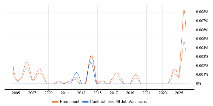 Technical Sales Representative job vacancy trend in England