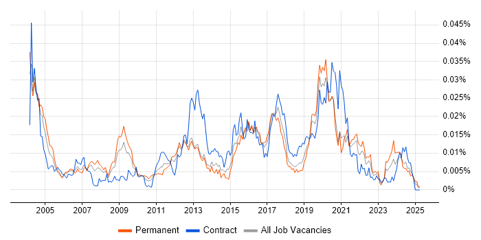 Job vacancy trend for Technical Security Analyst in England Job vacancy trend for Technical Security Analyst in England