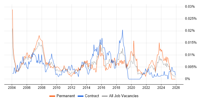 Technical Security Specialist job vacancy trend in England