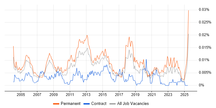 Job vacancy trend for Technical Service Delivery Manager in England