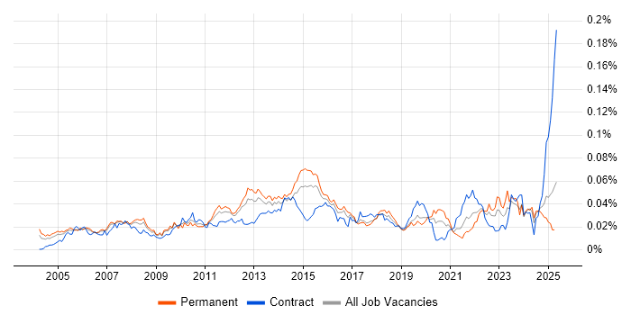 Job vacancy trend for Technical Services Analyst in England Job vacancy trend for Technical Services Analyst in England