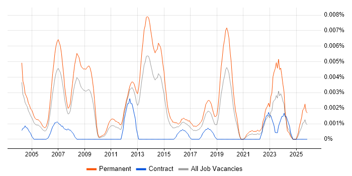 Technical Services Director job vacancy trend in England