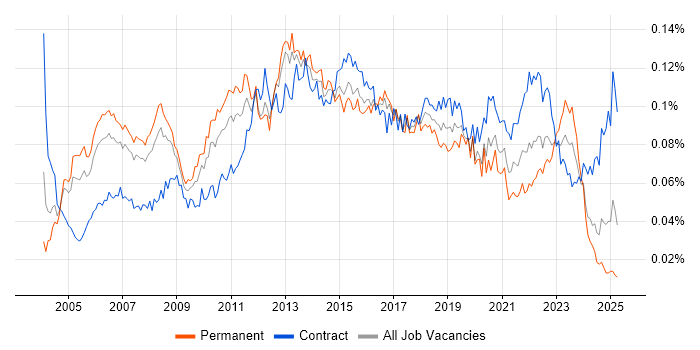 Job vacancy trend for Technical Solutions Architect in England Job vacancy trend for Technical Solutions Architect in England