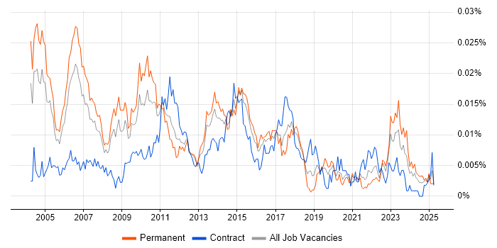 Job vacancy trend for Technical Solutions Manager in England Job vacancy trend for Technical Solutions Manager in England