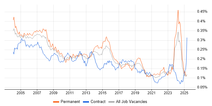 Job vacancy trend for Technical Specialist in England