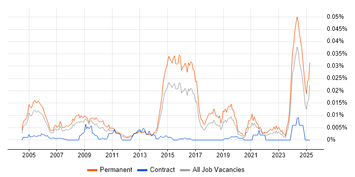 Job vacancy trend for Technical Support Advisor in England Job vacancy trend for Technical Support Advisor in England