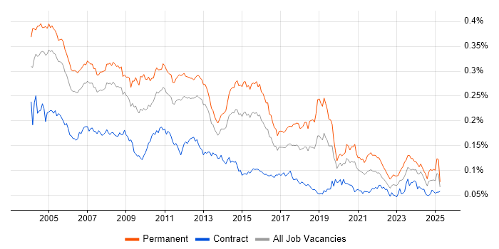 Job vacancy trend for Technical Support Analyst in England Job vacancy trend for Technical Support Analyst in England