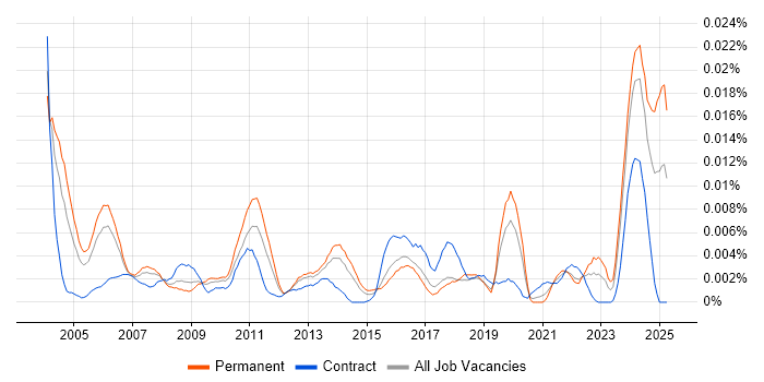 Job vacancy trend for Technical Support Assistant in England Job vacancy trend for Technical Support Assistant in England