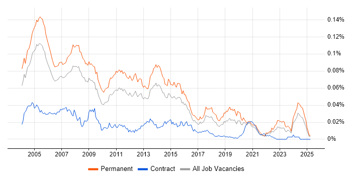 Job vacancy trend for Technical Support Consultant in England Job vacancy trend for Technical Support Consultant in England