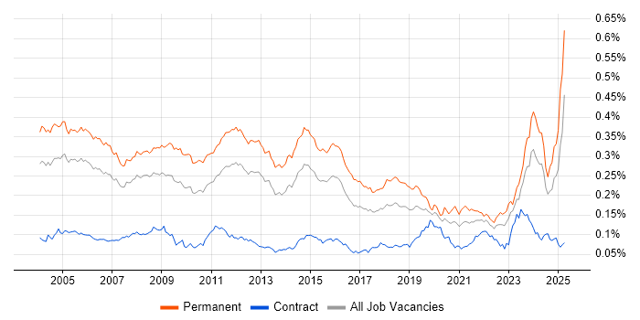 Job vacancy trend for Technical Support Engineer in England Job vacancy trend for Technical Support Engineer in England