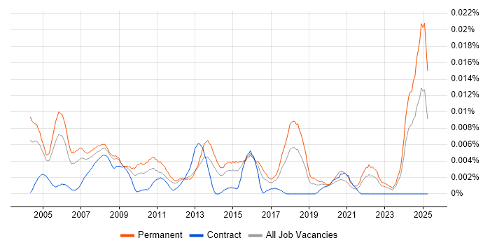 Job vacancy trend for Technical Support Executive in England Job vacancy trend for Technical Support Executive in England