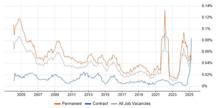 Job vacancy trend for Technical Support Manager in England Job vacancy trend for Technical Support Manager in England