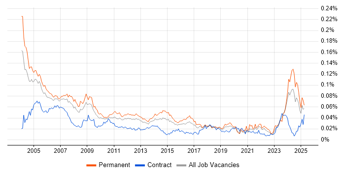 Job vacancy trend for Technical Support Specialist in England Job vacancy trend for Technical Support Specialist in England