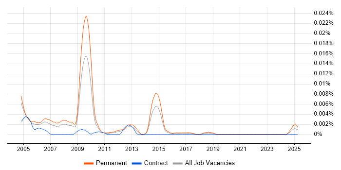 Job vacancy trend for Technical Support Supervisor in England Job vacancy trend for Technical Support Supervisor in England