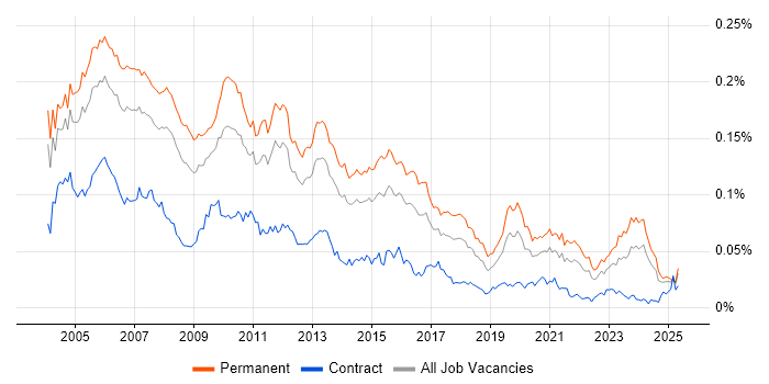 Job vacancy trend for Technical Team Leader in England Job vacancy trend for Technical Team Leader in England